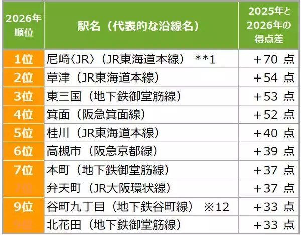 「関西「住みたい街ランキング2026」発表！ 草津が穴場な街で初の1位、尼崎は得点ジャンプアップで躍進。駅1位は？」の画像
