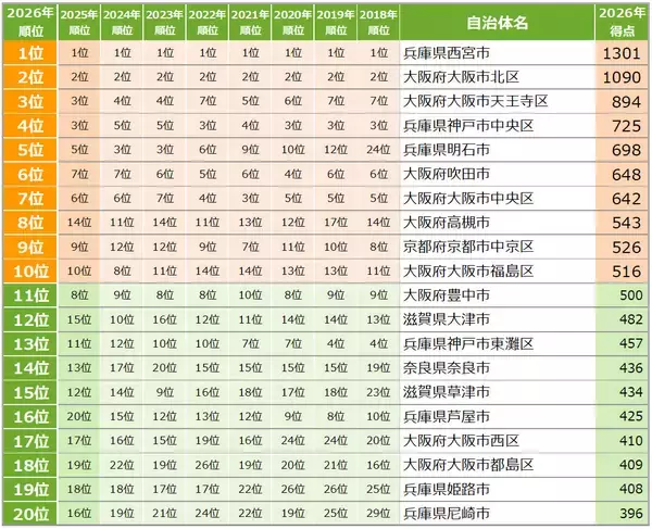 「関西「住みたい街ランキング2026」発表！ 草津が穴場な街で初の1位、尼崎は得点ジャンプアップで躍進。駅1位は？」の画像