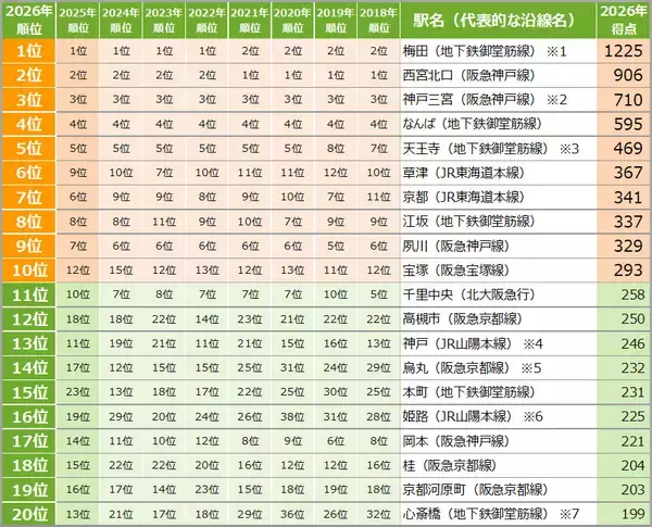 「関西「住みたい街ランキング2026」発表！ 草津が穴場な街で初の1位、尼崎は得点ジャンプアップで躍進。駅1位は？」の画像