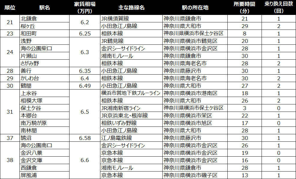 【横浜駅30分以内】家賃相場が安い駅ランキング2026年。1位・2位は4万円台、TOP5は横須賀市が独占！