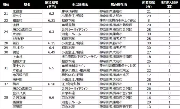 「【横浜駅30分以内】家賃相場が安い駅ランキング2026年。1位・2位は4万円台、TOP5は横須賀市が独占！」の画像