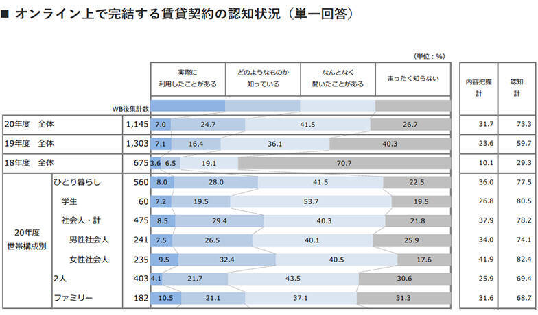 内見も契約もオンラインでOK！？コロナ禍で進む、部屋探しのオンライン化