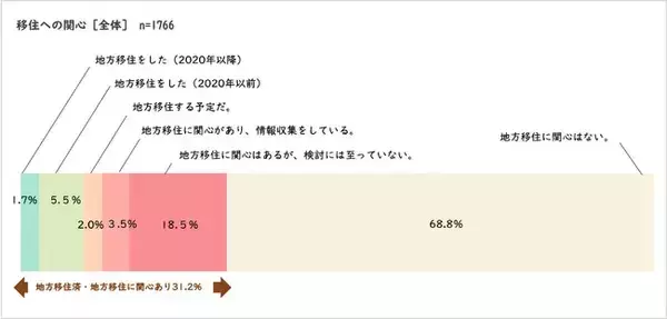 「関心が高まる地方移住。都民では「都心まで2時間以内」までが分岐点に」の画像