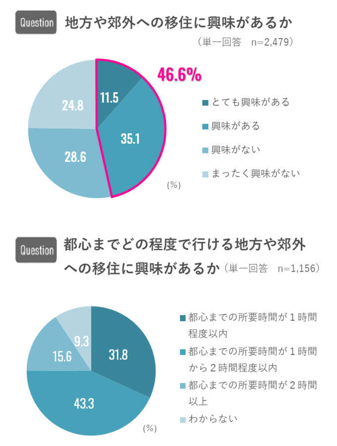 関心が高まる地方移住。都民では「都心まで2時間以内」までが分岐点に
