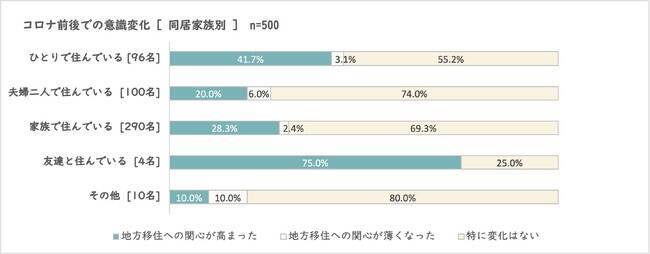 関心が高まる地方移住。都民では「都心まで2時間以内」までが分岐点に