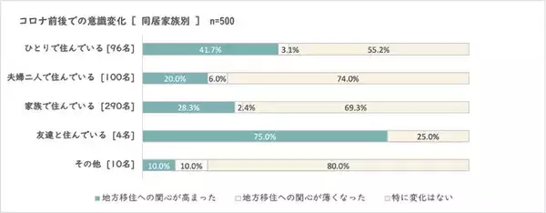 「関心が高まる地方移住。都民では「都心まで2時間以内」までが分岐点に」の画像