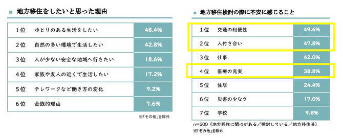 関心が高まる地方移住。都民では「都心まで2時間以内」までが分岐点に
