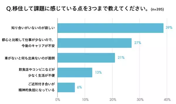 「関心が高まる地方移住。都民では「都心まで2時間以内」までが分岐点に」の画像