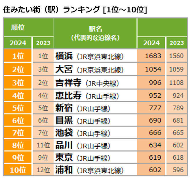 「住みたい街ランキング」2024、東京勢弱体!? 1位、2位は東京外、吉祥寺はまさかの3位に退く