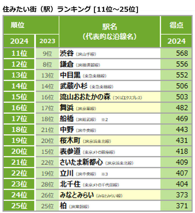 「住みたい街ランキング」2024、東京勢弱体!? 1位、2位は東京外、吉祥寺はまさかの3位に退く