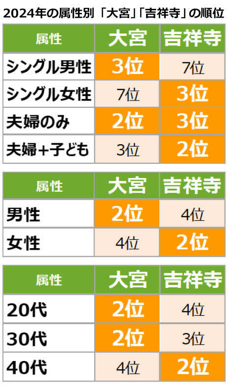 「住みたい街ランキング」2024、東京勢弱体!? 1位、2位は東京外、吉祥寺はまさかの3位に退く