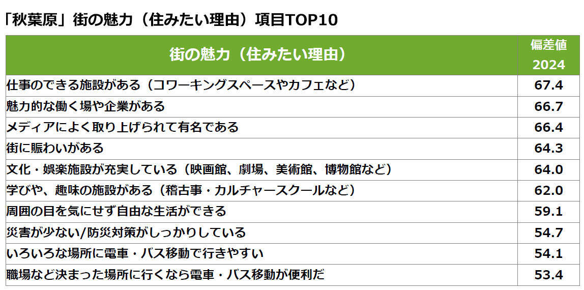 「住みたい街ランキング」2024、東京勢弱体!? 1位、2位は東京外、吉祥寺はまさかの3位に退く