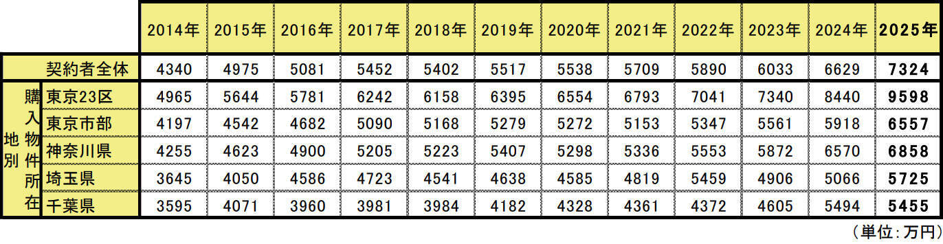 首都圏の新築マンション購入者の平均価格は7324万円で、最高値更新。いま新築マンションを購入しているのは、どんな人たち？