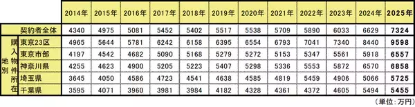 「首都圏の新築マンション購入者の平均価格は7324万円で、最高値更新。いま新築マンションを購入しているのは、どんな人たち？」の画像