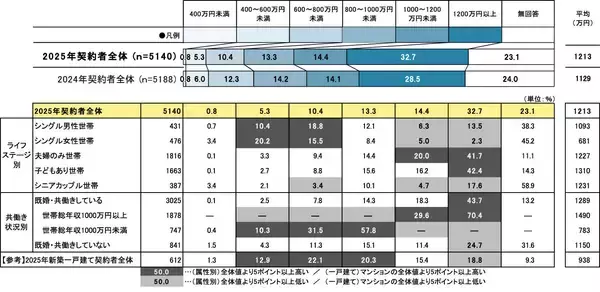「首都圏の新築マンション購入者の平均価格は7324万円で、最高値更新。いま新築マンションを購入しているのは、どんな人たち？」の画像