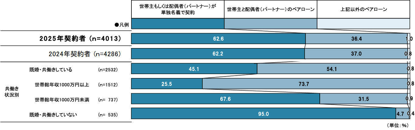 首都圏の新築マンション購入者の平均価格は7324万円で、最高値更新。いま新築マンションを購入しているのは、どんな人たち？