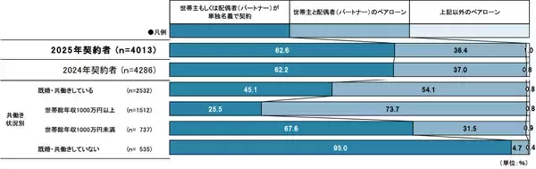 「首都圏の新築マンション購入者の平均価格は7324万円で、最高値更新。いま新築マンションを購入しているのは、どんな人たち？」の画像