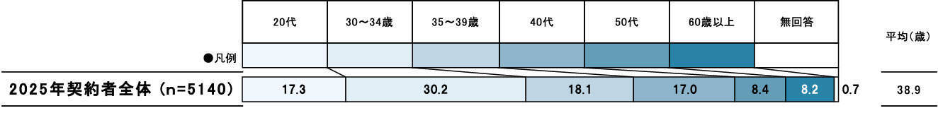 首都圏の新築マンション購入者の平均価格は7324万円で、最高値更新。いま新築マンションを購入しているのは、どんな人たち？