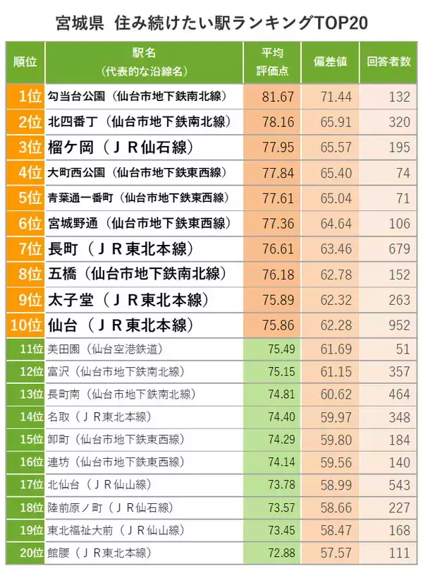 「宮城「住み続けたい街ランキング2022年版」仙台市内をおさえ、隣接の街が1位・2位に！」の画像