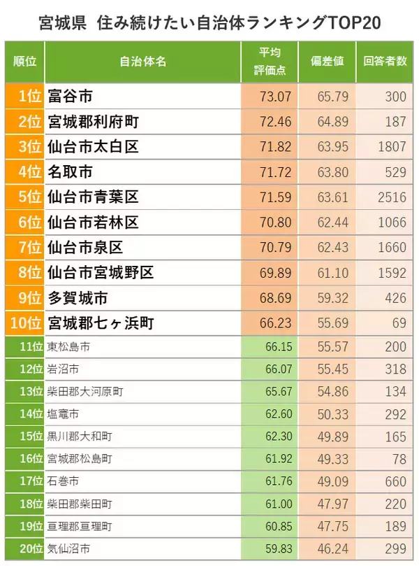 「宮城「住み続けたい街ランキング2022年版」仙台市内をおさえ、隣接の街が1位・2位に！」の画像