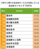 「宮城「住み続けたい街ランキング2022年版」仙台市内をおさえ、隣接の街が1位・2位に！」の画像9