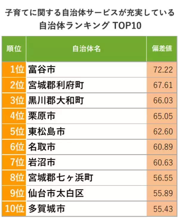「宮城「住み続けたい街ランキング2022年版」仙台市内をおさえ、隣接の街が1位・2位に！」の画像