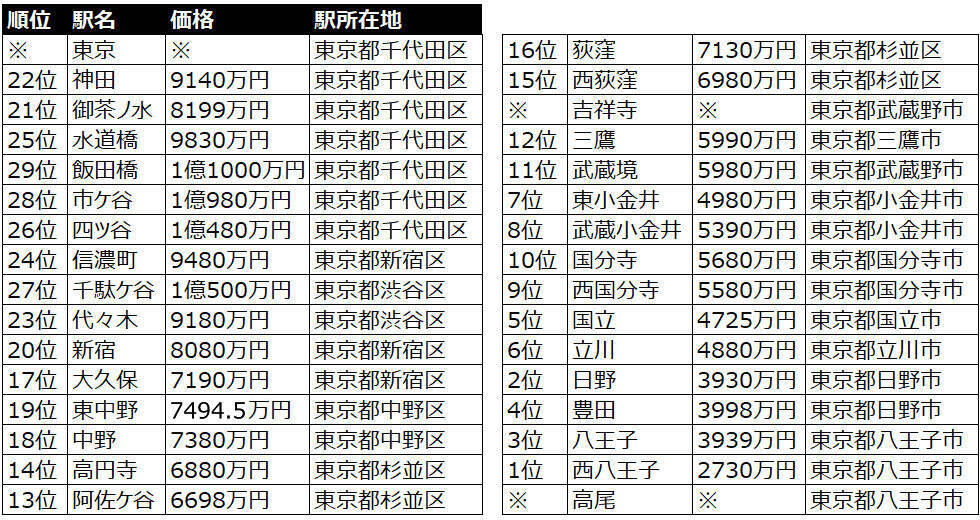 JR中央線（東京都内）、中古マンション価格相場が安い駅ランキング 2022年版