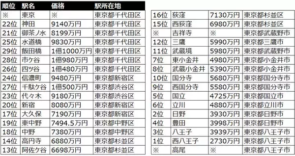 「JR中央線（東京都内）、中古マンション価格相場が安い駅ランキング 2022年版」の画像