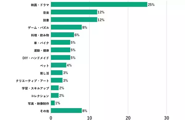 「「趣味は自宅で」が約8割、しかも“寝室で”という人も！趣味を楽しむための住まいの工夫とは？」の画像