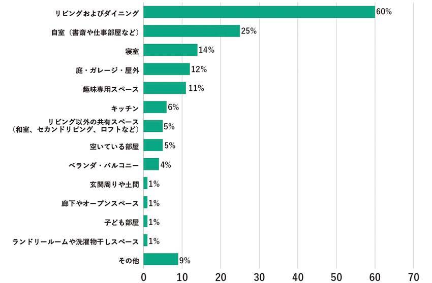 「趣味は自宅で」が約8割、しかも“寝室で”という人も！趣味を楽しむための住まいの工夫とは？