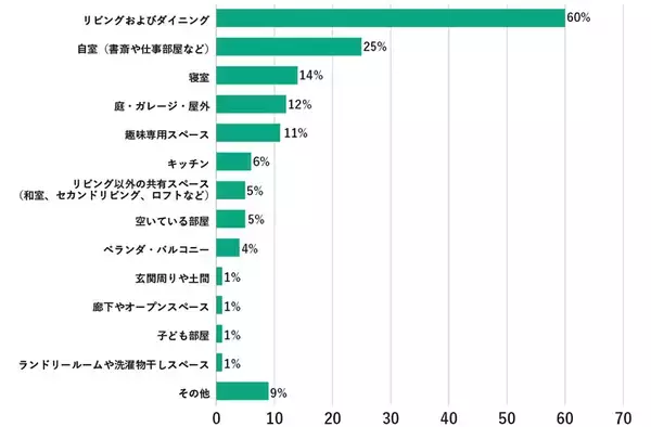 「「趣味は自宅で」が約8割、しかも“寝室で”という人も！趣味を楽しむための住まいの工夫とは？」の画像