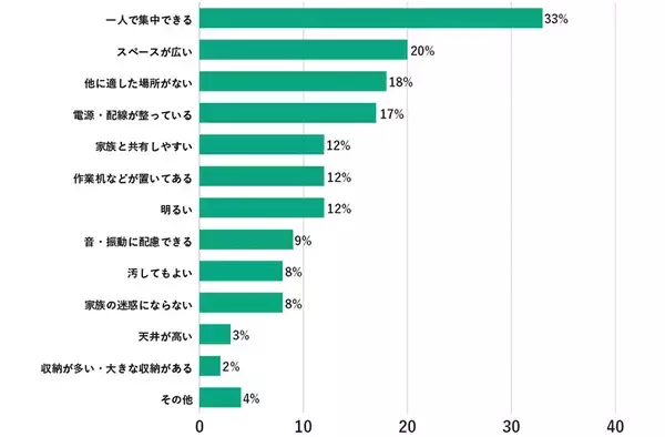 「「趣味は自宅で」が約8割、しかも“寝室で”という人も！趣味を楽しむための住まいの工夫とは？」の画像