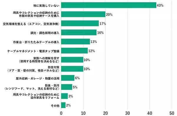 「「趣味は自宅で」が約8割、しかも“寝室で”という人も！趣味を楽しむための住まいの工夫とは？」の画像