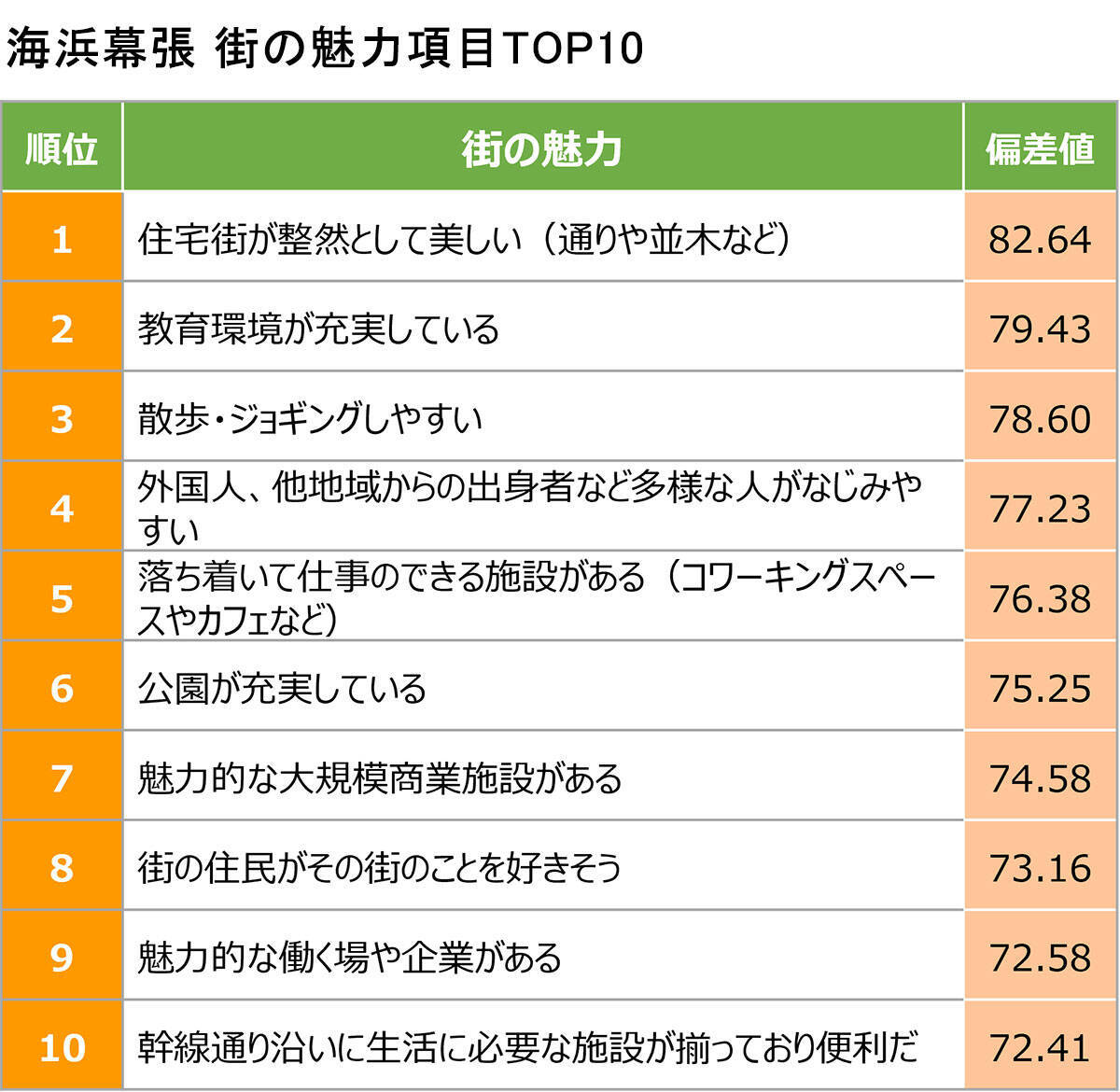 住み続けたい「子育てしやすい街」千葉県1位は海浜幕張！住人の7割が主体となって仕掛けるウォーカブルな街育て｜「SUUMO住み続けたい街ランキング2026 首都圏版」