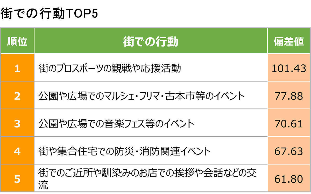 住み続けたい「子育てしやすい街」千葉県1位は海浜幕張！住人の7割が主体となって仕掛けるウォーカブルな街育て｜「SUUMO住み続けたい街ランキング2026 首都圏版」