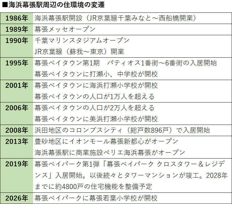 住み続けたい「子育てしやすい街」千葉県1位は海浜幕張！住人の7割が主体となって仕掛けるウォーカブルな街育て｜「SUUMO住み続けたい街ランキング2026 首都圏版」