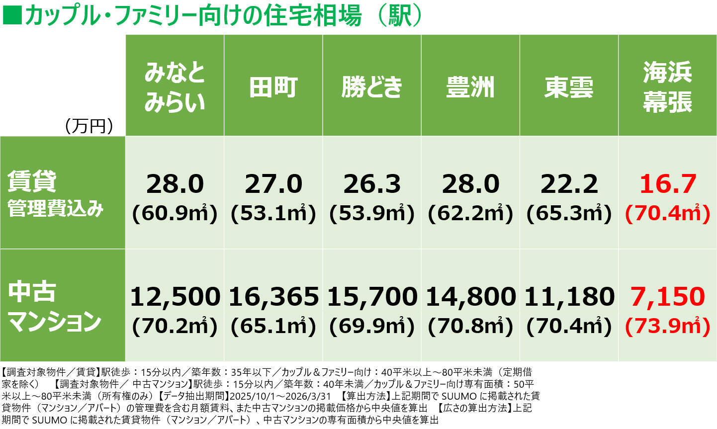 住み続けたい「子育てしやすい街」千葉県1位は海浜幕張！住人の7割が主体となって仕掛けるウォーカブルな街育て｜「SUUMO住み続けたい街ランキング2026 首都圏版」