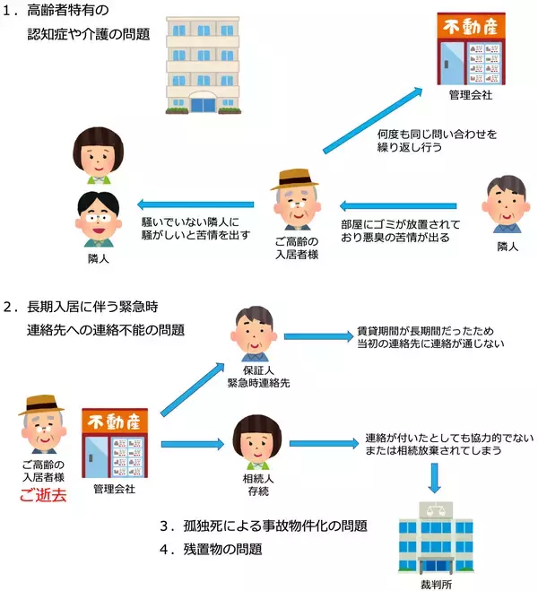 「高齢者の入居拒否を司法書士が解決！孤独死や残置物リスクを月額550円～で防ぐ画期的仕組み」の画像
