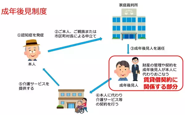 「高齢者の入居拒否を司法書士が解決！孤独死や残置物リスクを月額550円～で防ぐ画期的仕組み」の画像