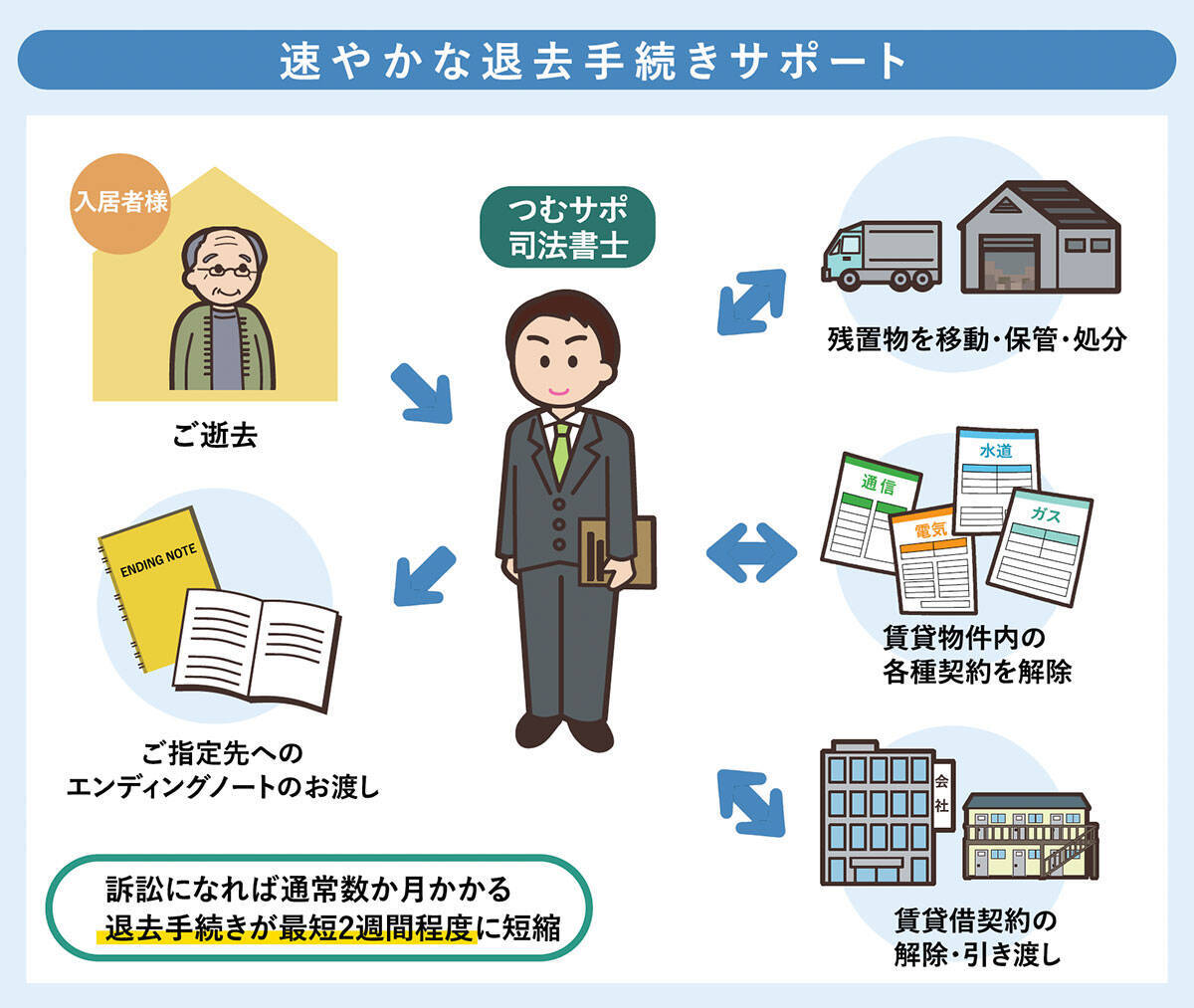 高齢者の入居拒否を司法書士が解決！孤独死や残置物リスクを月額550円～で防ぐ画期的仕組み