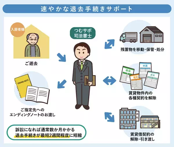 「高齢者の入居拒否を司法書士が解決！孤独死や残置物リスクを月額550円～で防ぐ画期的仕組み」の画像