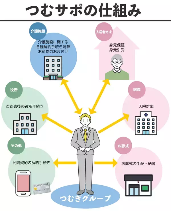 「高齢者の入居拒否を司法書士が解決！孤独死や残置物リスクを月額550円～で防ぐ画期的仕組み」の画像