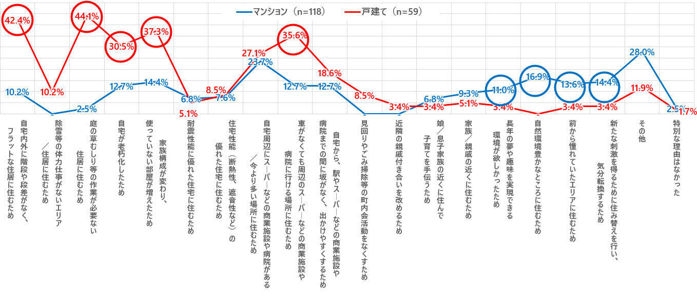 子育てや仕事の“その先”、どう生きる？ 50代以降で家を住み替えた人たちが手にした「最高の後半戦」
