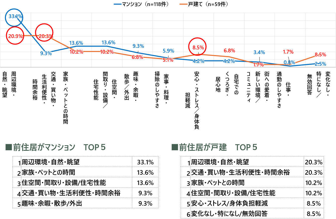 子育てや仕事の“その先”、どう生きる？ 50代以降で家を住み替えた人たちが手にした「最高の後半戦」