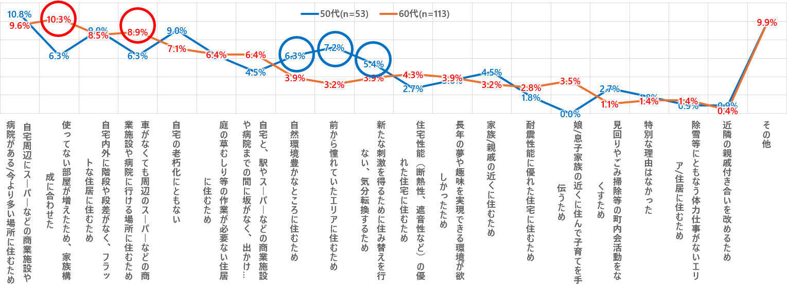 子育てや仕事の“その先”、どう生きる？ 50代以降で家を住み替えた人たちが手にした「最高の後半戦」