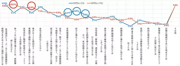 「子育てや仕事の“その先”、どう生きる？ 50代以降で家を住み替えた人たちが手にした「最高の後半戦」」の画像