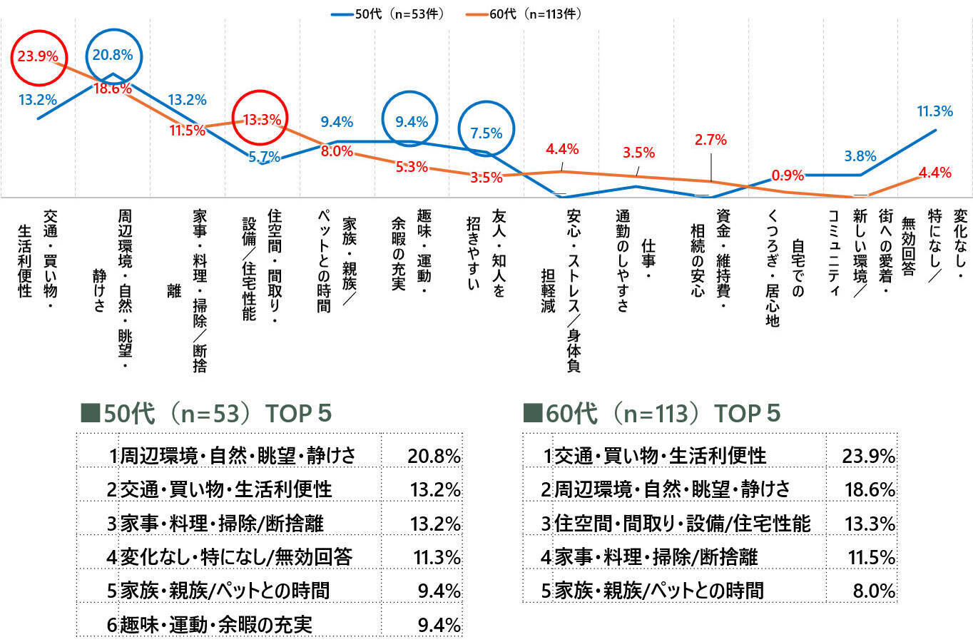 子育てや仕事の“その先”、どう生きる？ 50代以降で家を住み替えた人たちが手にした「最高の後半戦」