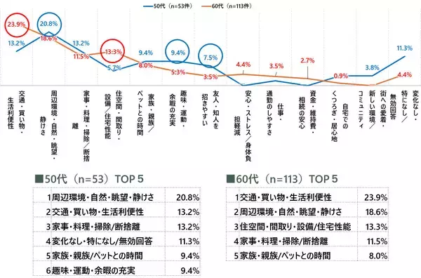 「子育てや仕事の“その先”、どう生きる？ 50代以降で家を住み替えた人たちが手にした「最高の後半戦」」の画像