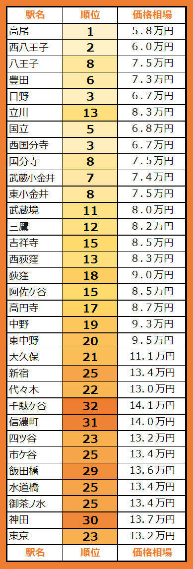 【JR中央線】家賃相場が安い駅ランキング2025年！ 1位高尾駅5.8万円ほか東京都内32駅の結果は？