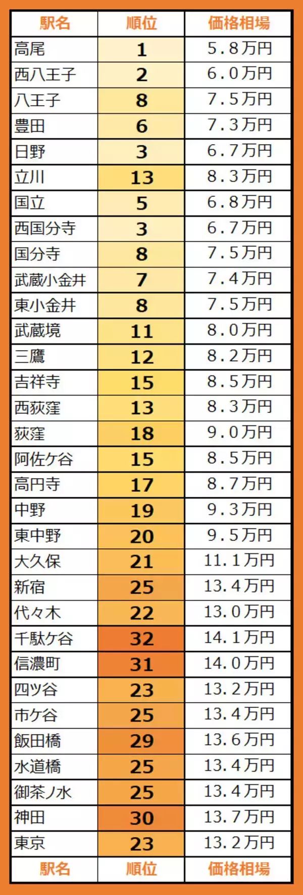 「【JR中央線】家賃相場が安い駅ランキング2025年！ 1位高尾駅5.8万円ほか東京都内32駅の結果は？」の画像